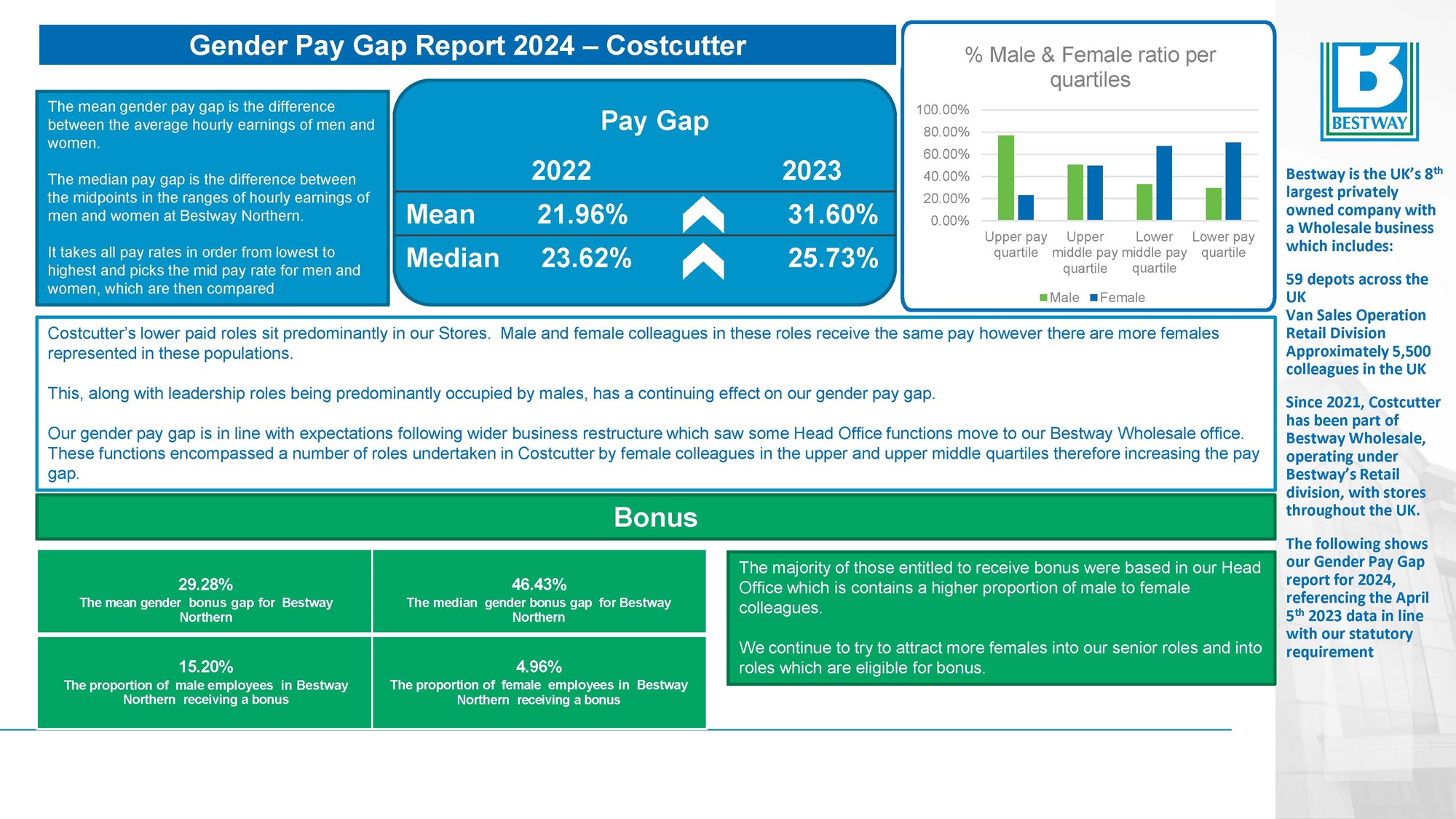 Costcutter Gender Pay Report 2024